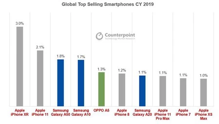 grafica de ventas a nivel mundial